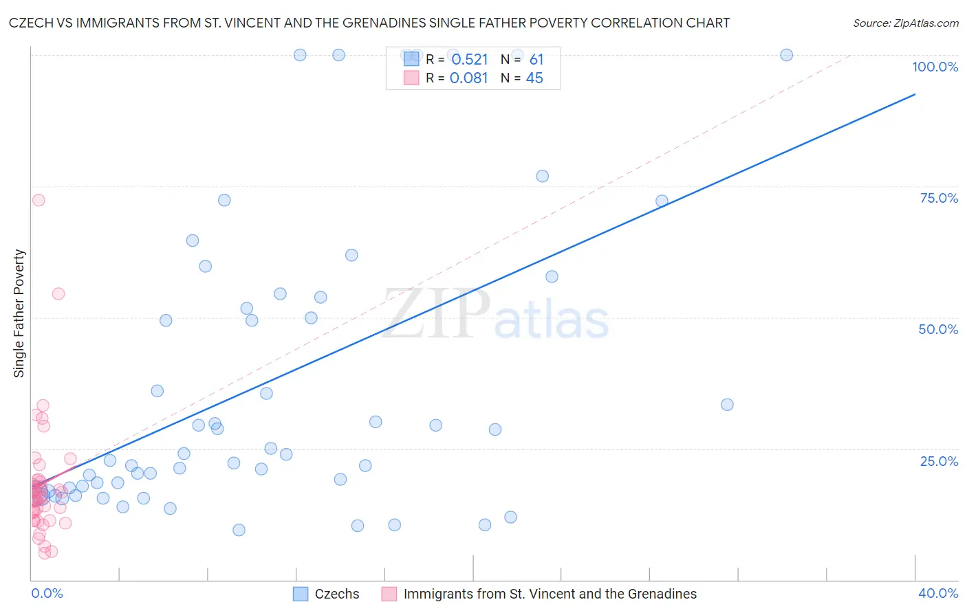 Czech vs Immigrants from St. Vincent and the Grenadines Single Father Poverty