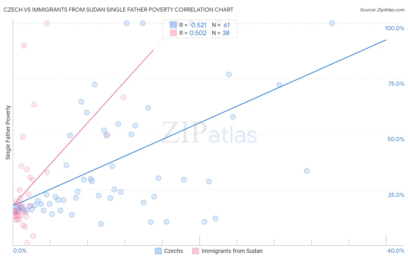 Czech vs Immigrants from Sudan Single Father Poverty