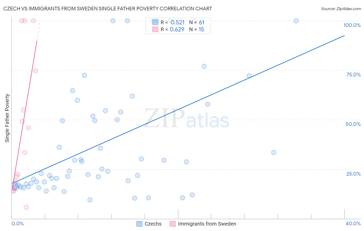 Czech vs Immigrants from Sweden Single Father Poverty