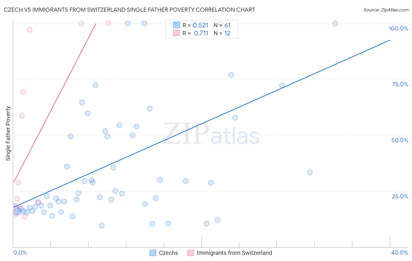 Czech vs Immigrants from Switzerland Single Father Poverty