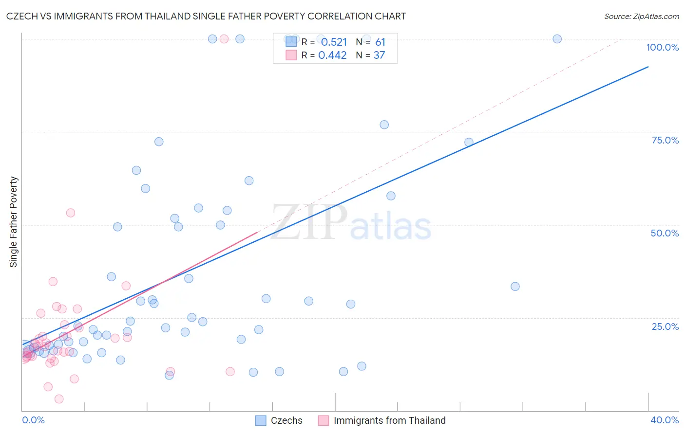 Czech vs Immigrants from Thailand Single Father Poverty