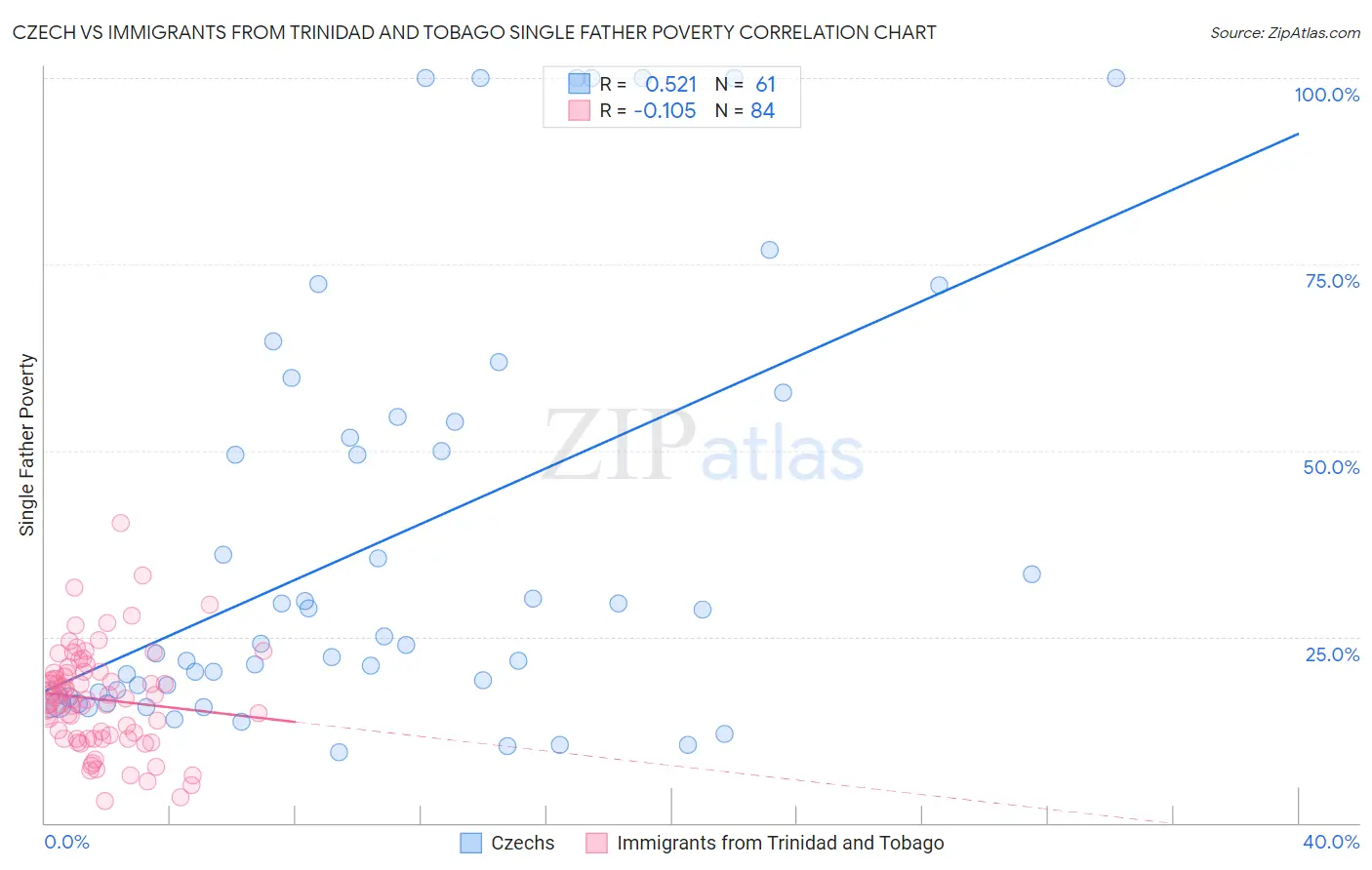 Czech vs Immigrants from Trinidad and Tobago Single Father Poverty