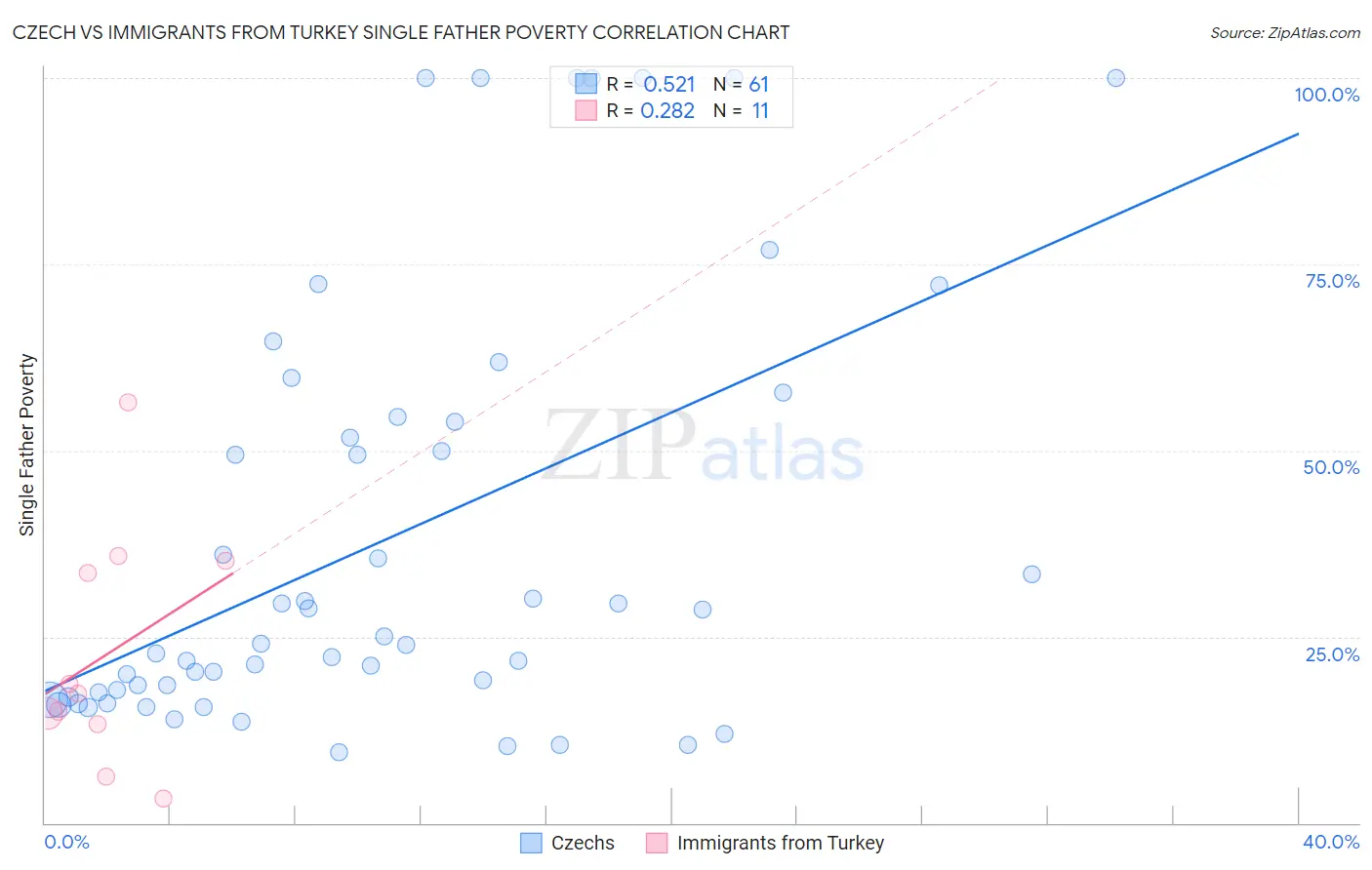 Czech vs Immigrants from Turkey Single Father Poverty