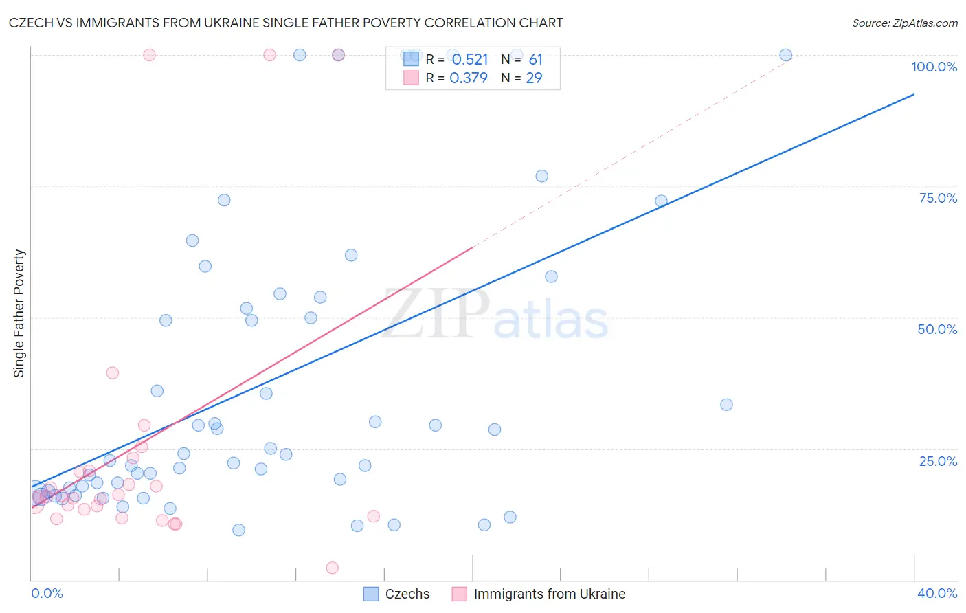 Czech vs Immigrants from Ukraine Single Father Poverty