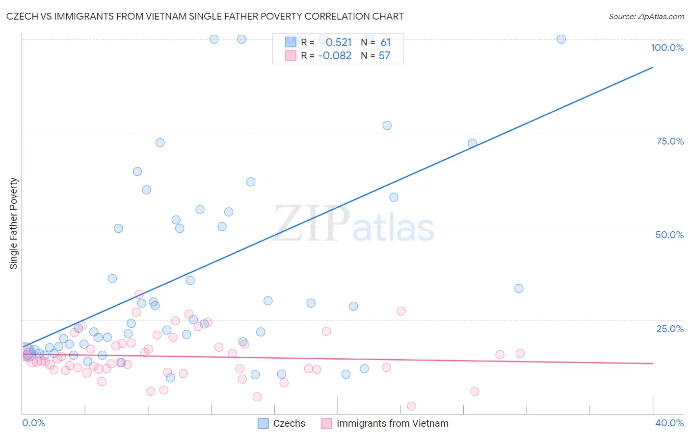 Czech vs Immigrants from Vietnam Single Father Poverty