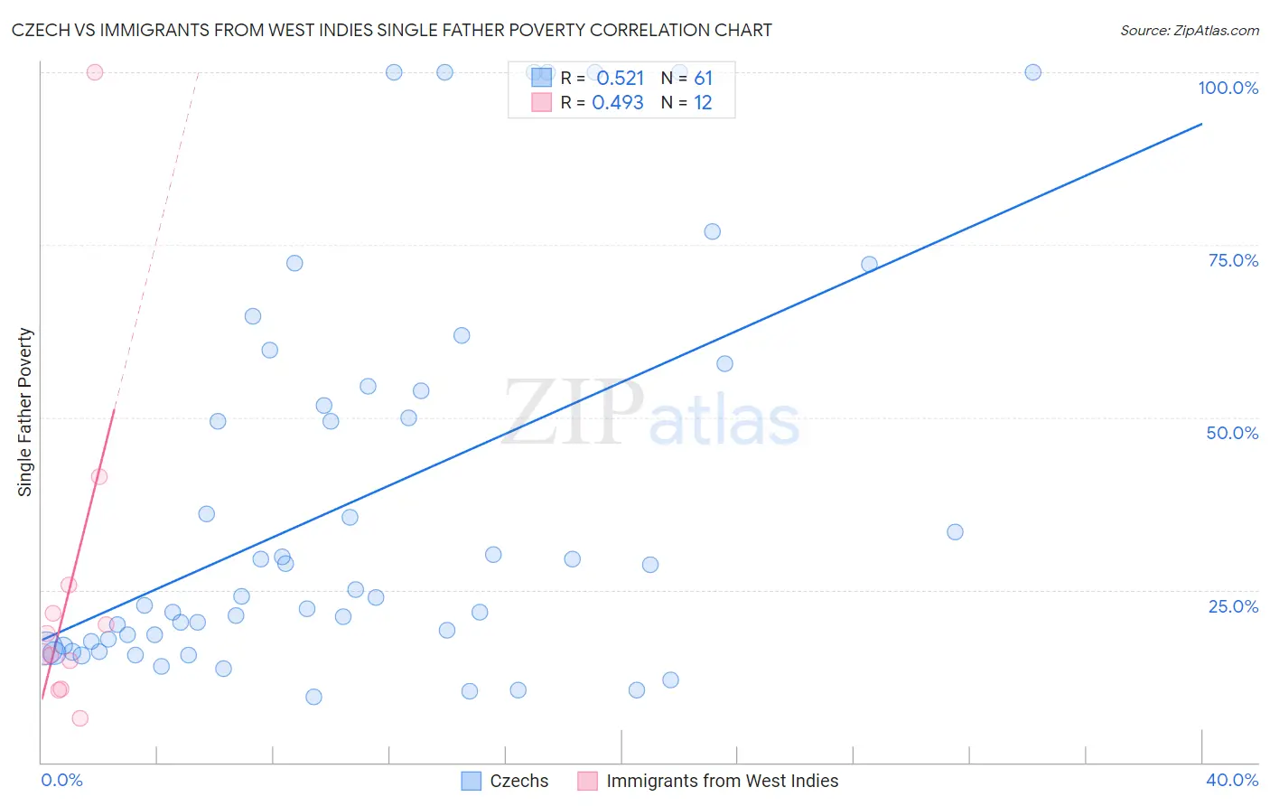 Czech vs Immigrants from West Indies Single Father Poverty