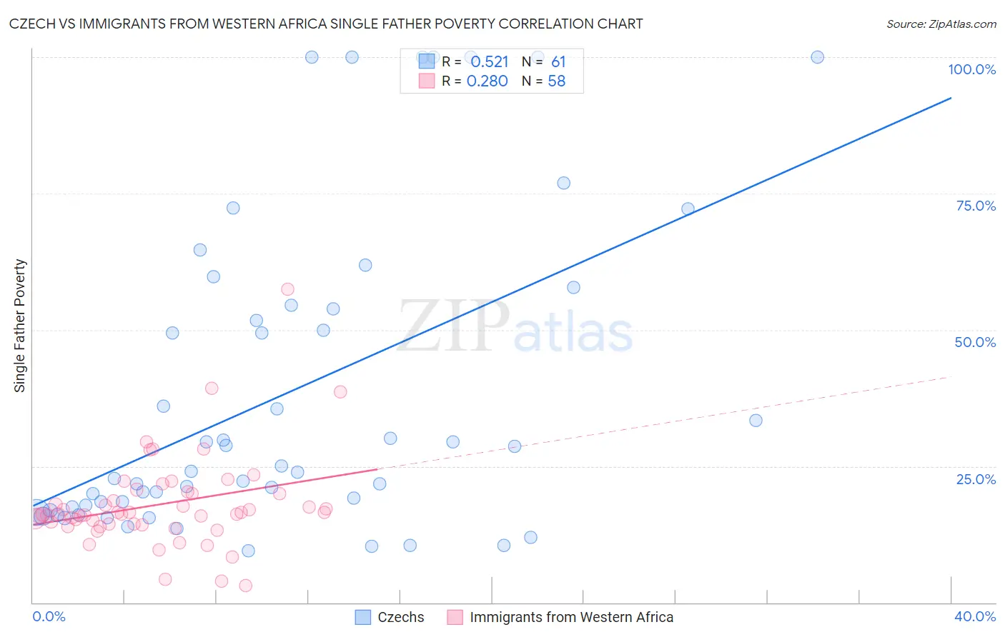 Czech vs Immigrants from Western Africa Single Father Poverty