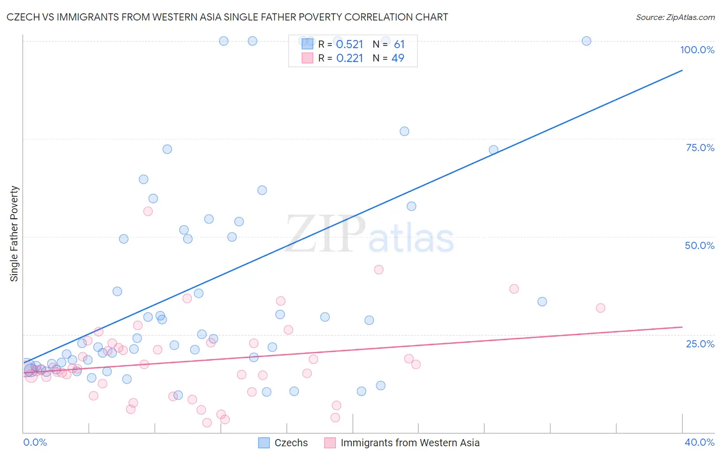 Czech vs Immigrants from Western Asia Single Father Poverty