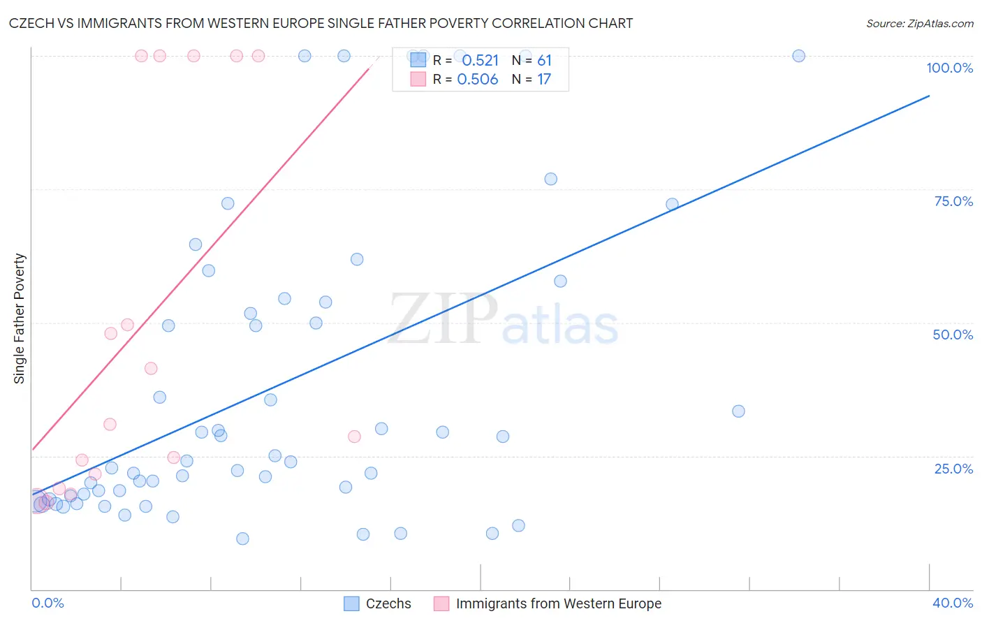 Czech vs Immigrants from Western Europe Single Father Poverty