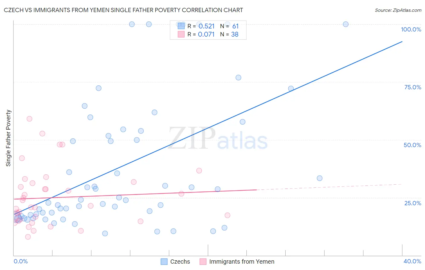 Czech vs Immigrants from Yemen Single Father Poverty