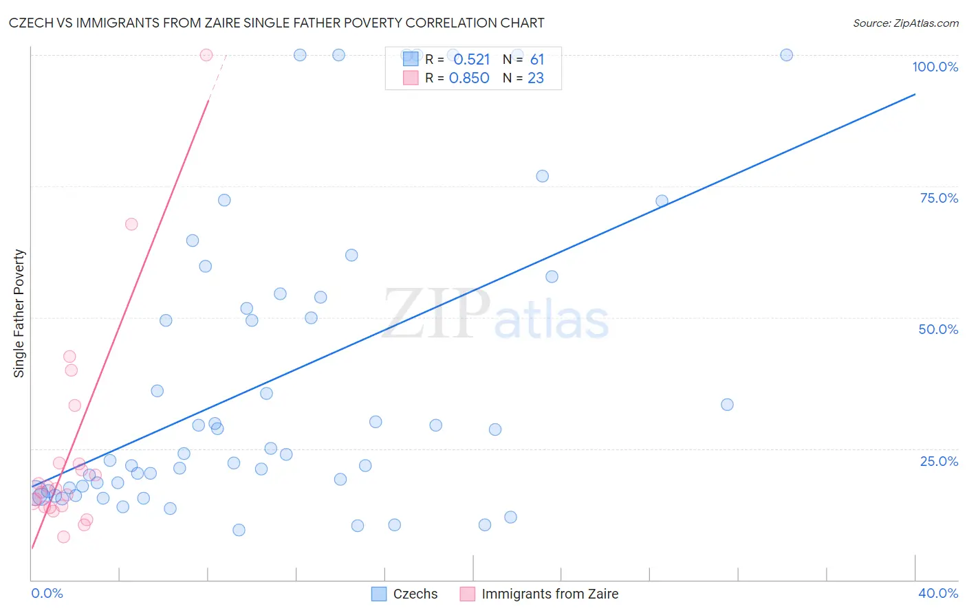 Czech vs Immigrants from Zaire Single Father Poverty