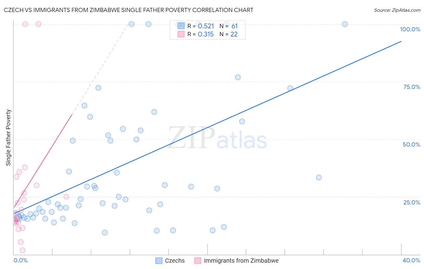 Czech vs Immigrants from Zimbabwe Single Father Poverty