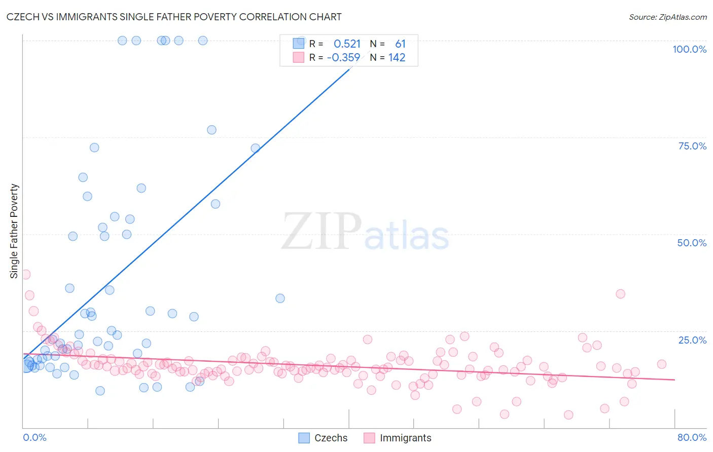 Czech vs Immigrants Single Father Poverty
