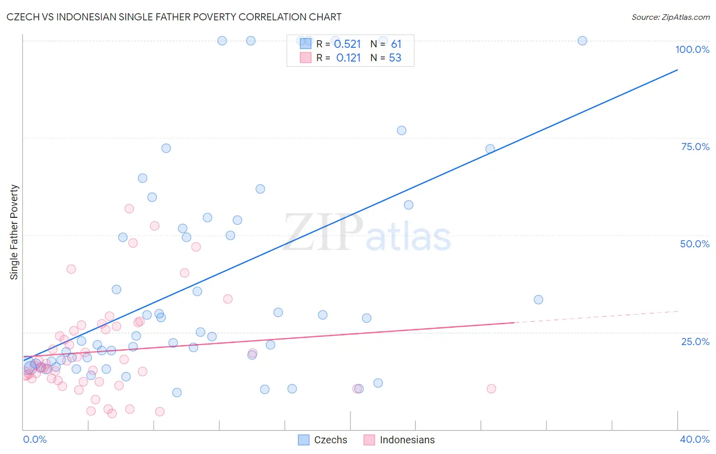 Czech vs Indonesian Single Father Poverty