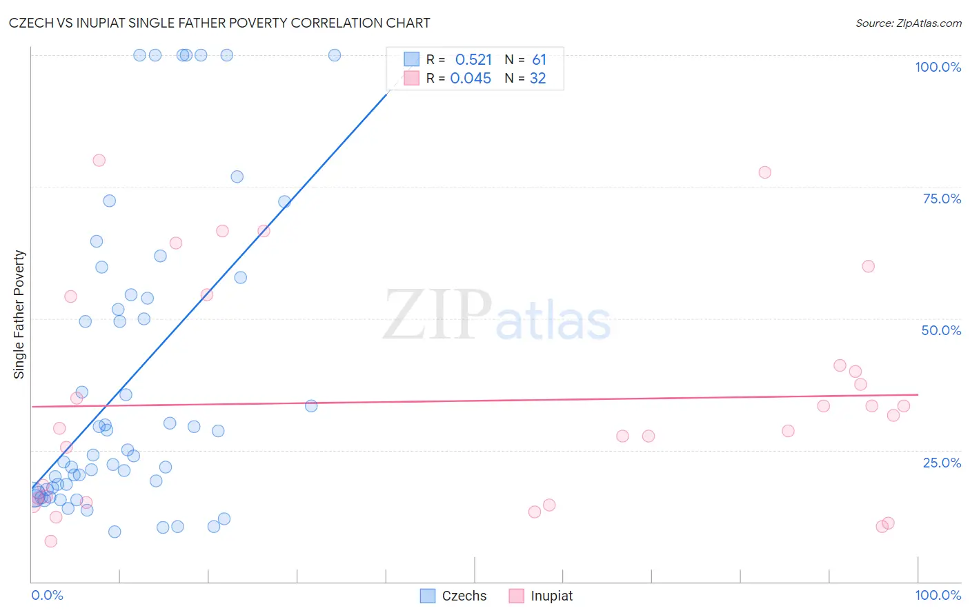 Czech vs Inupiat Single Father Poverty