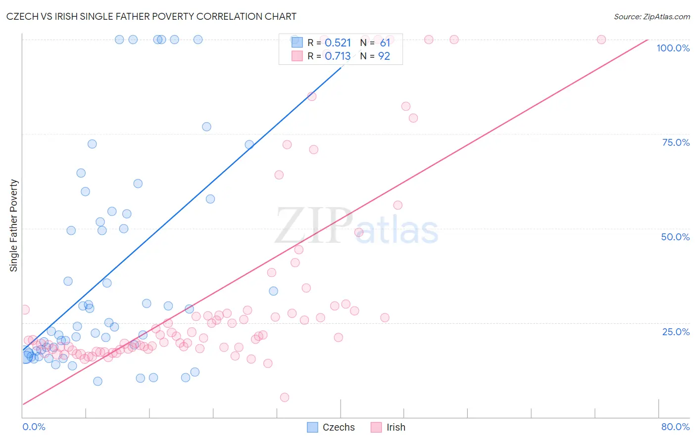 Czech vs Irish Single Father Poverty