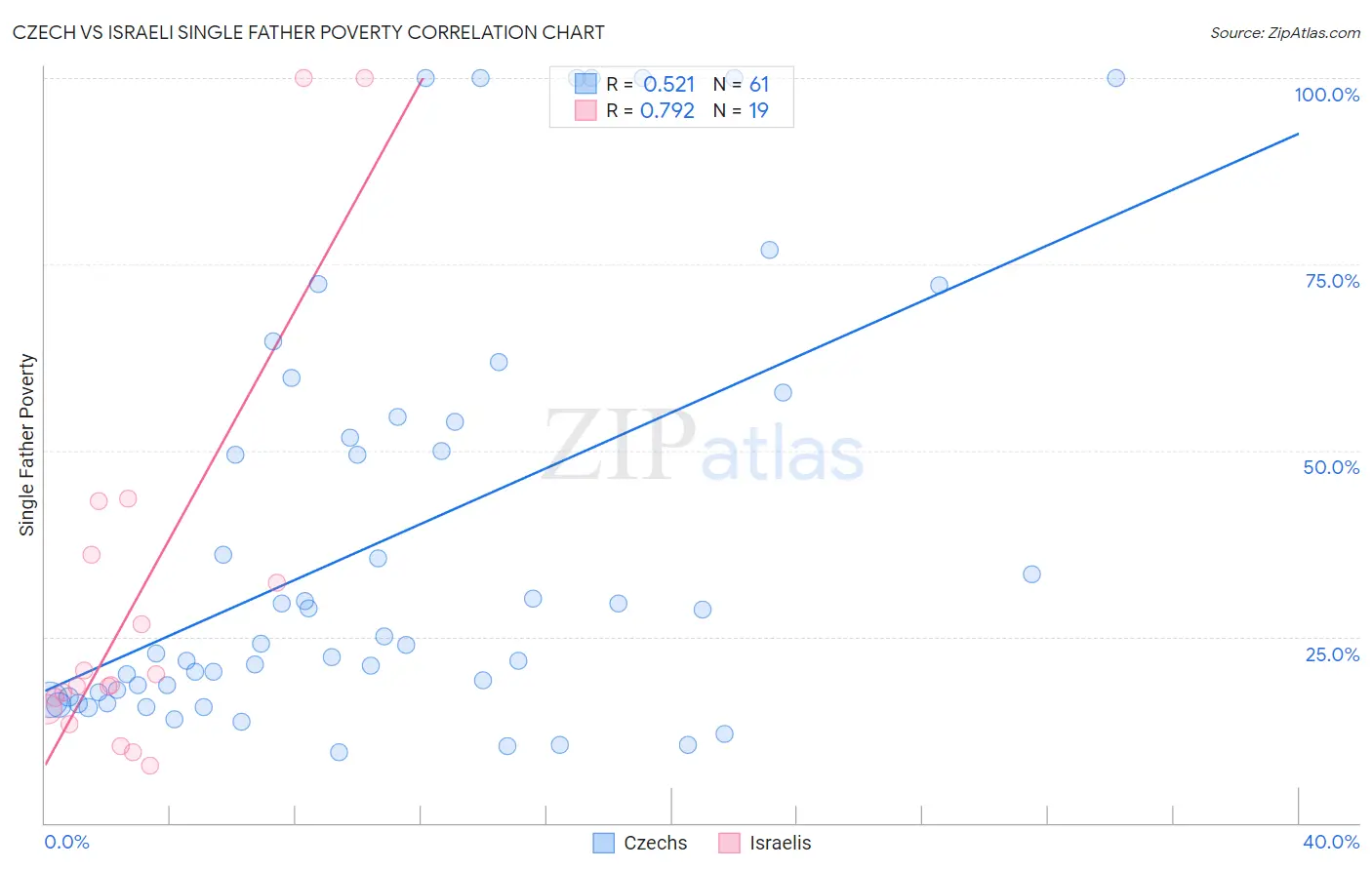 Czech vs Israeli Single Father Poverty