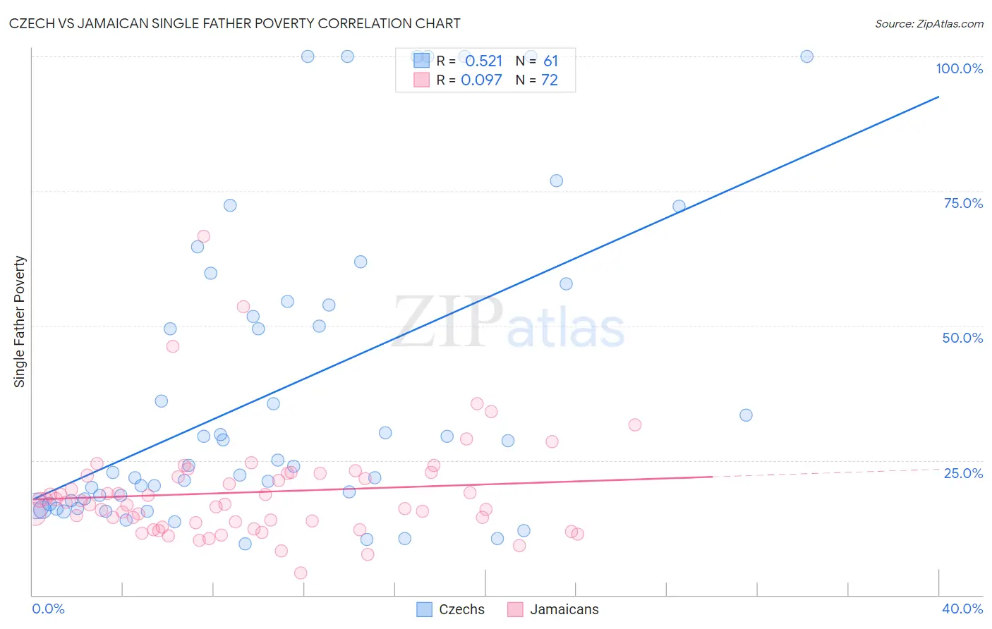Czech vs Jamaican Single Father Poverty