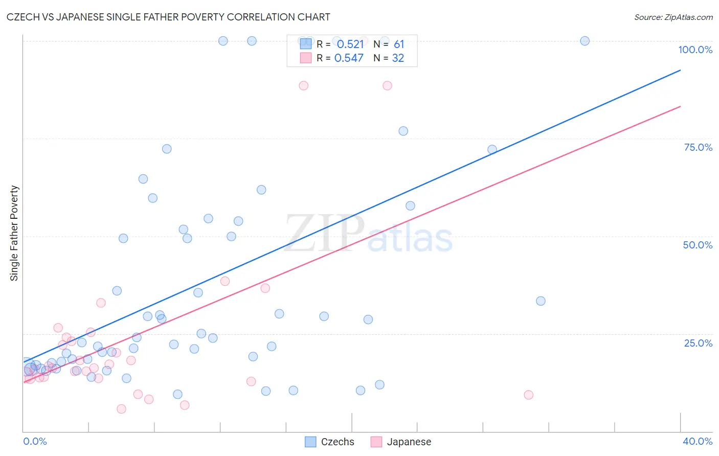 Czech vs Japanese Single Father Poverty