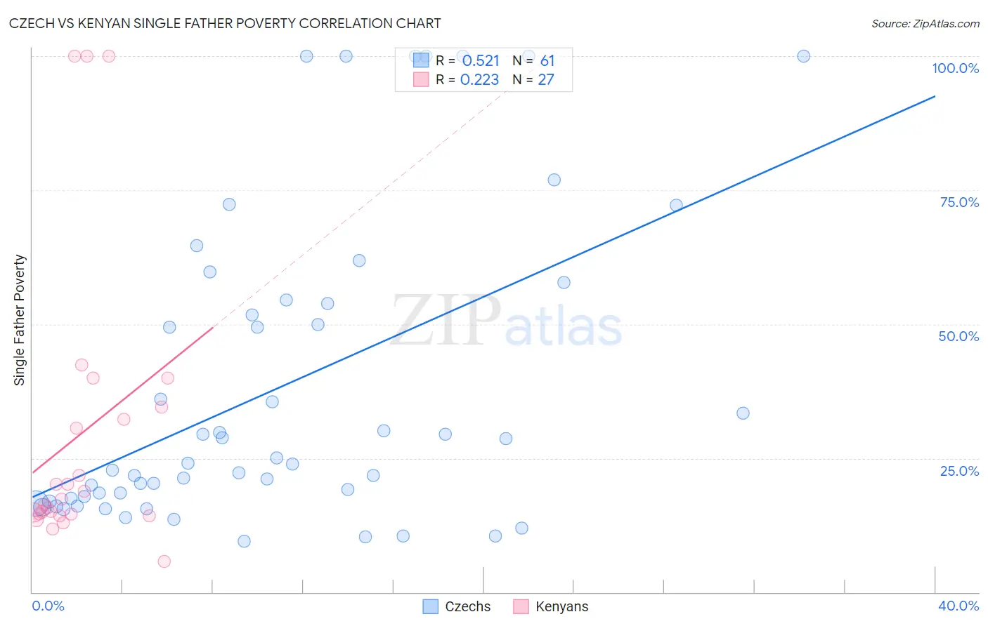 Czech vs Kenyan Single Father Poverty