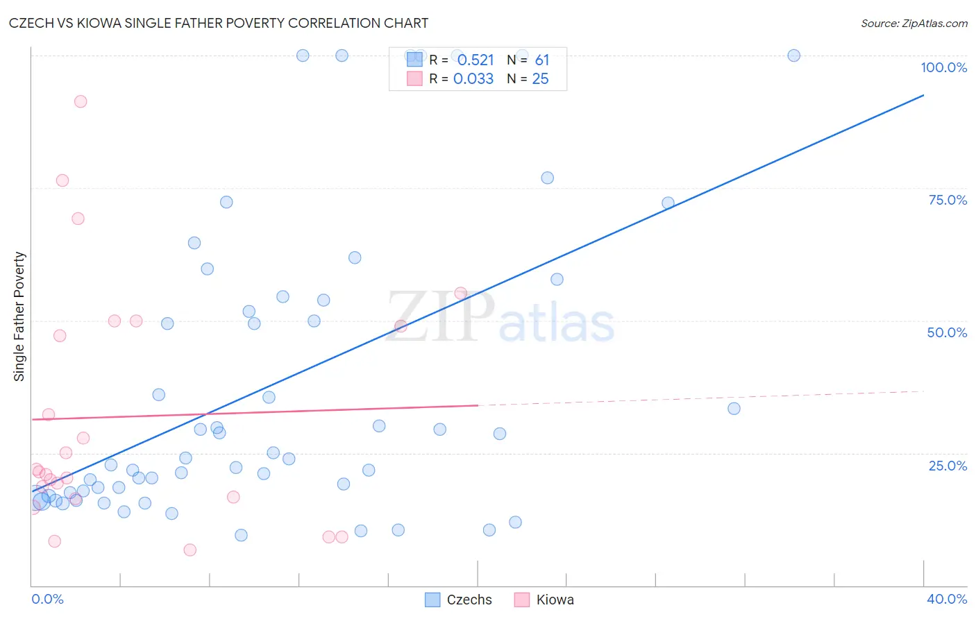 Czech vs Kiowa Single Father Poverty