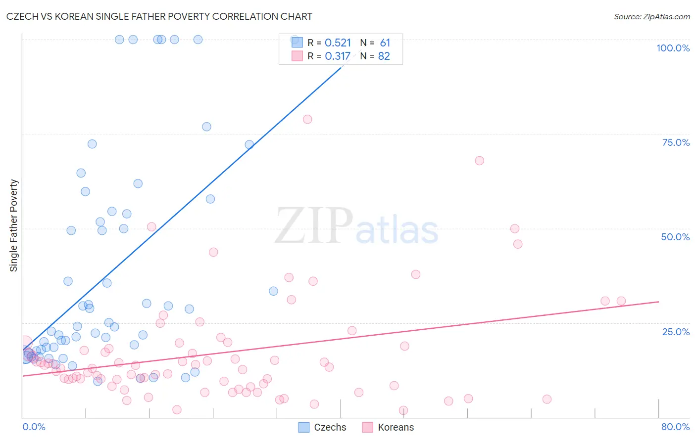 Czech vs Korean Single Father Poverty