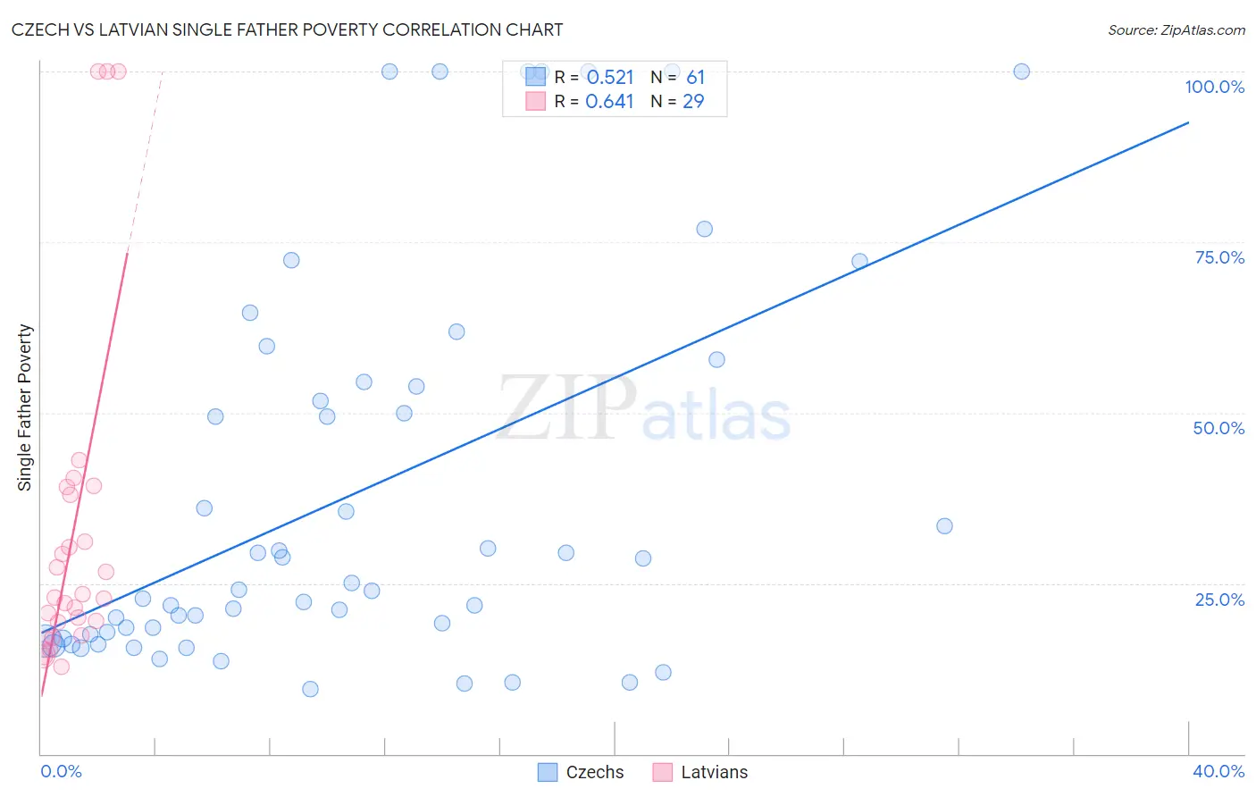 Czech vs Latvian Single Father Poverty