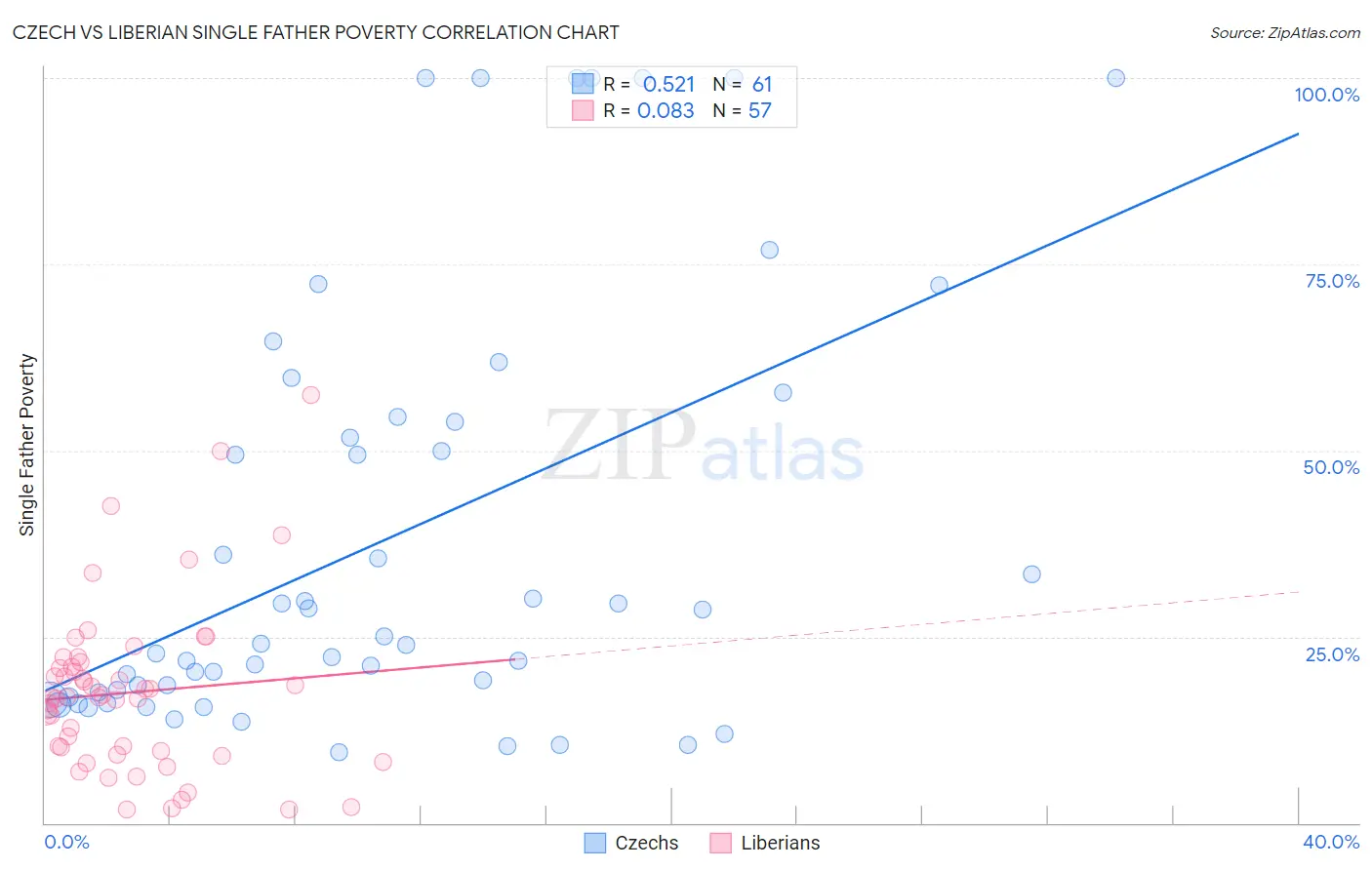 Czech vs Liberian Single Father Poverty