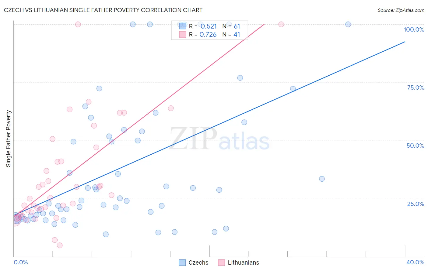 Czech vs Lithuanian Single Father Poverty