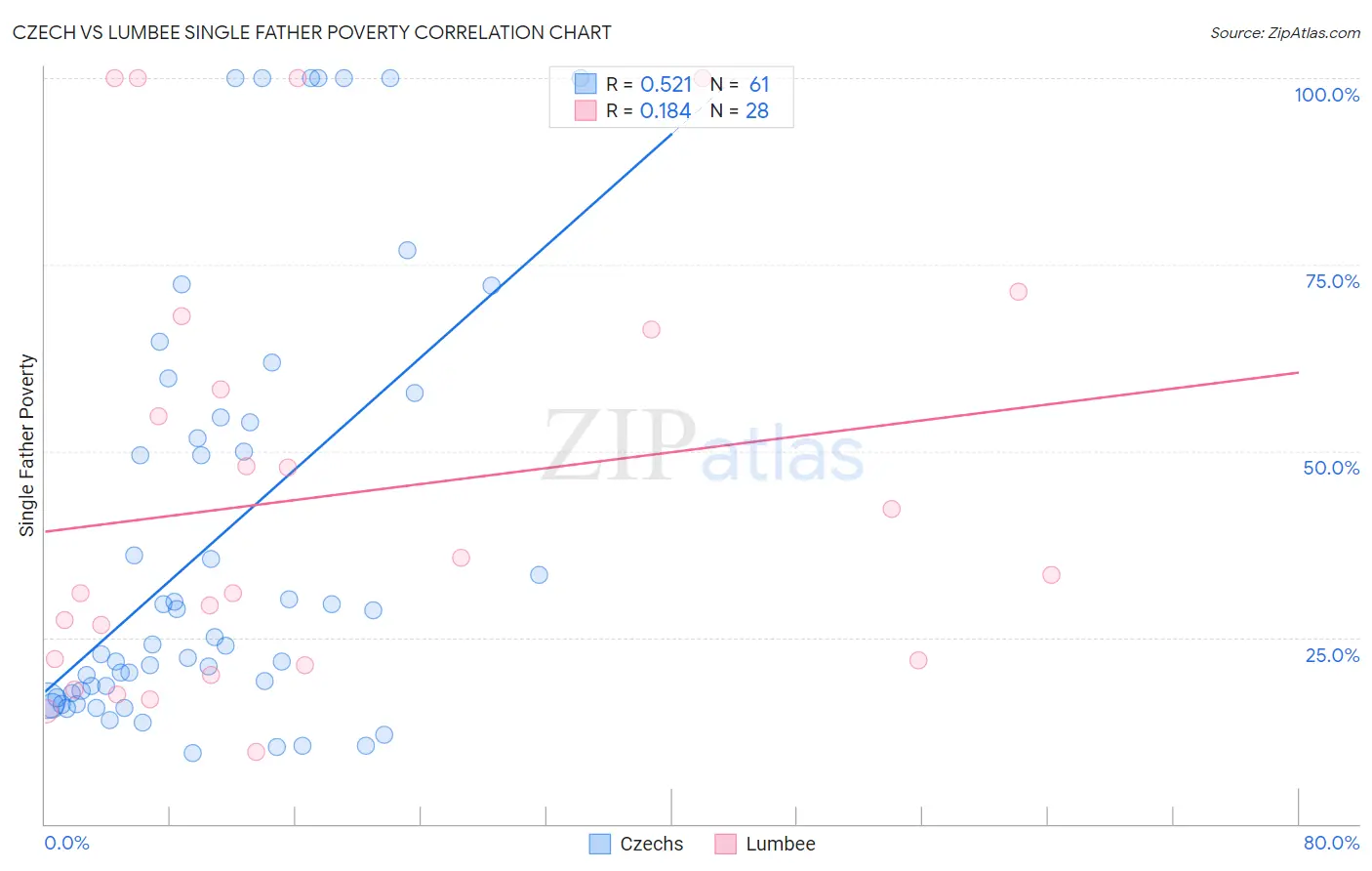 Czech vs Lumbee Single Father Poverty