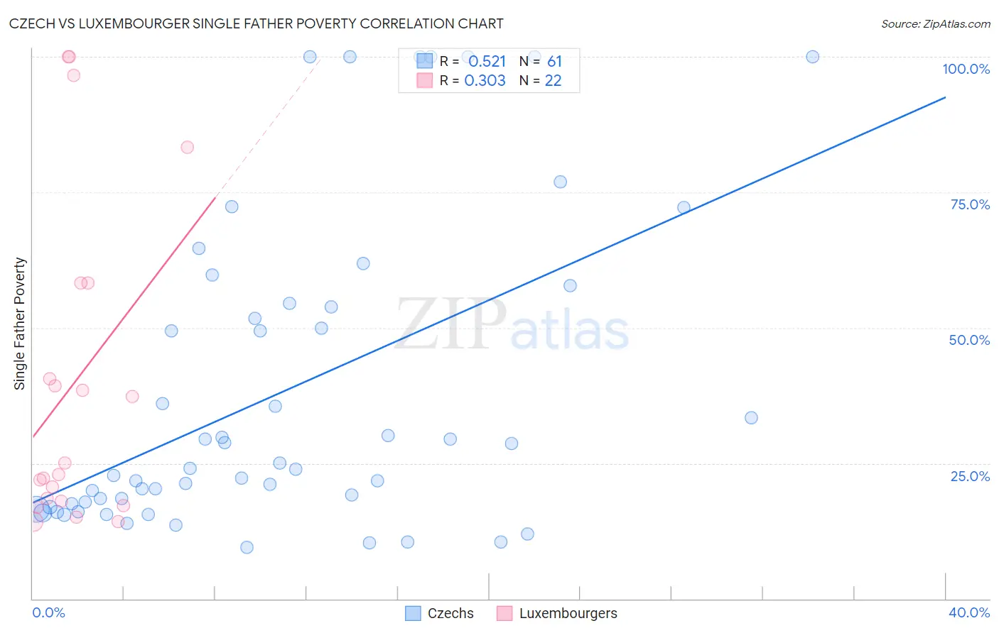 Czech vs Luxembourger Single Father Poverty