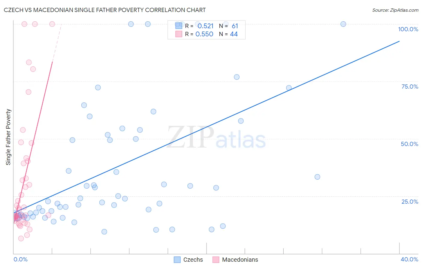 Czech vs Macedonian Single Father Poverty