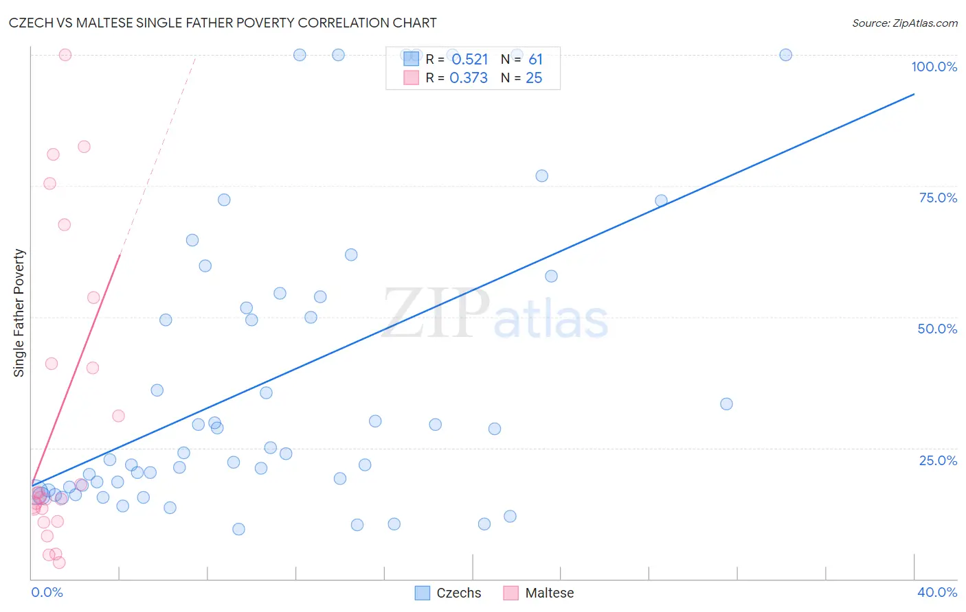 Czech vs Maltese Single Father Poverty
