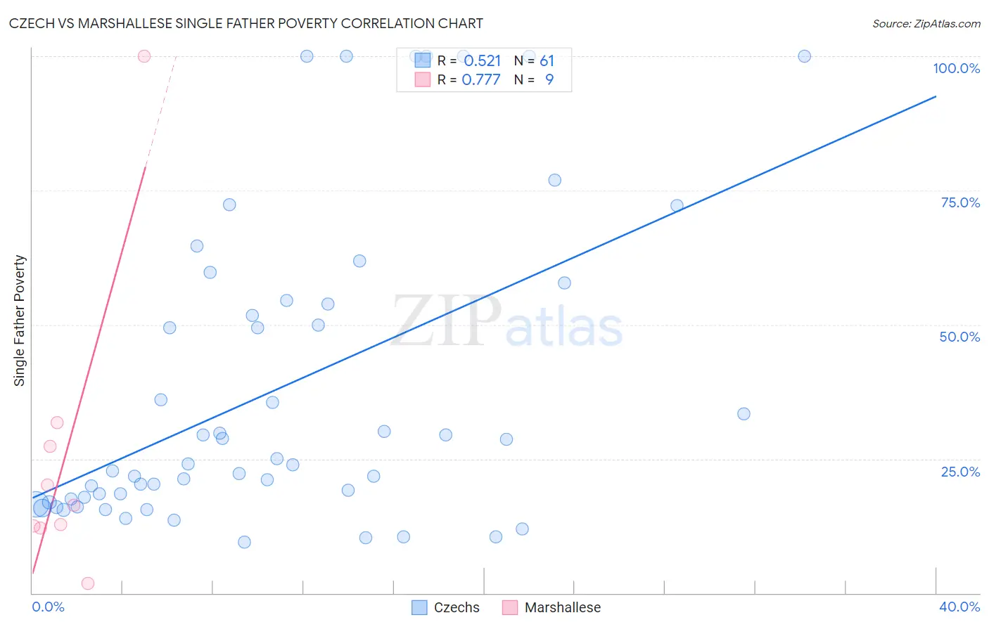 Czech vs Marshallese Single Father Poverty