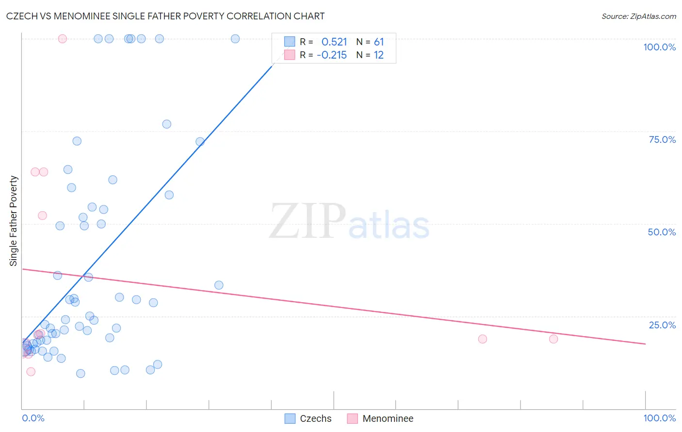 Czech vs Menominee Single Father Poverty