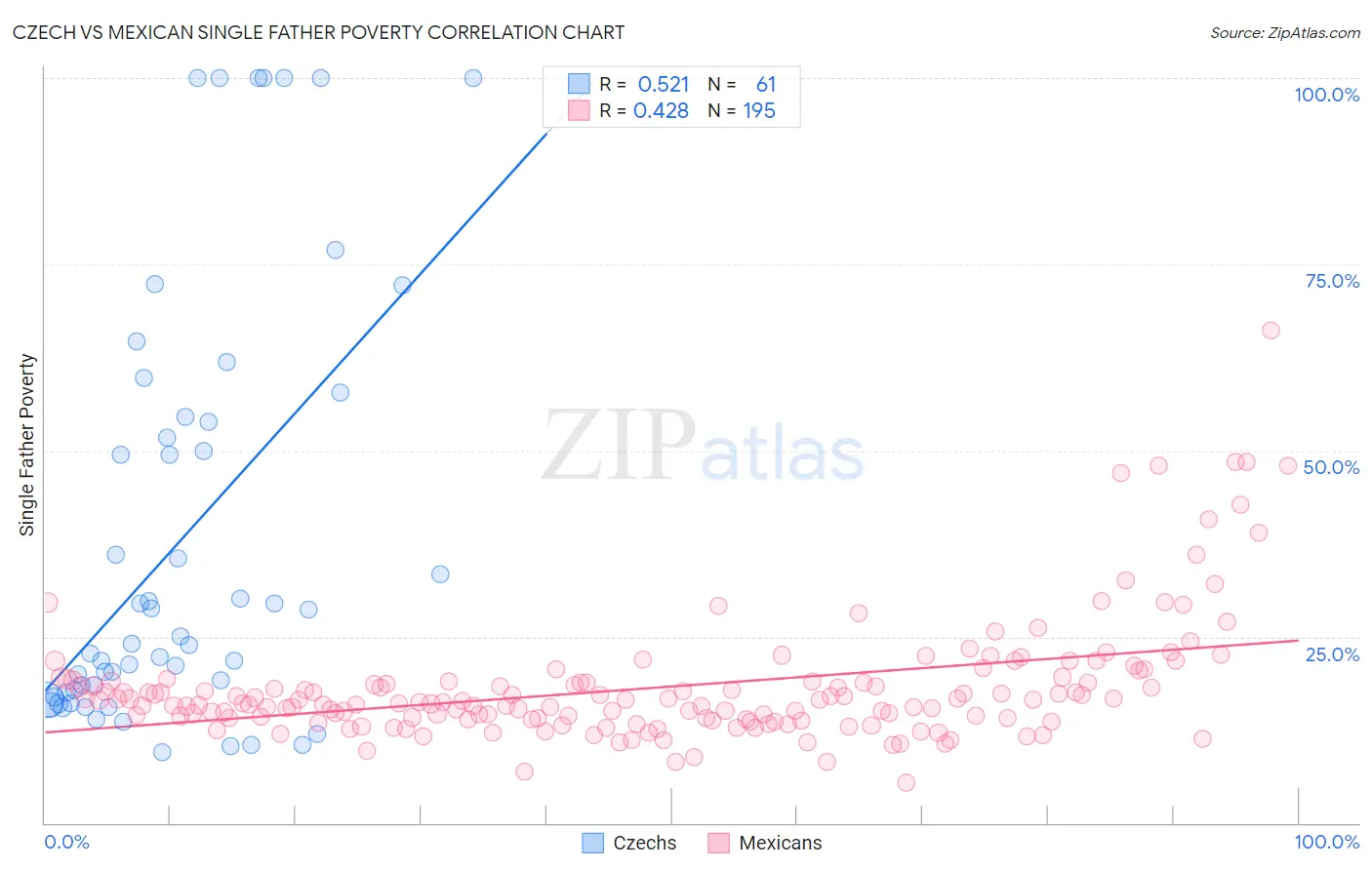 Czech vs Mexican Single Father Poverty