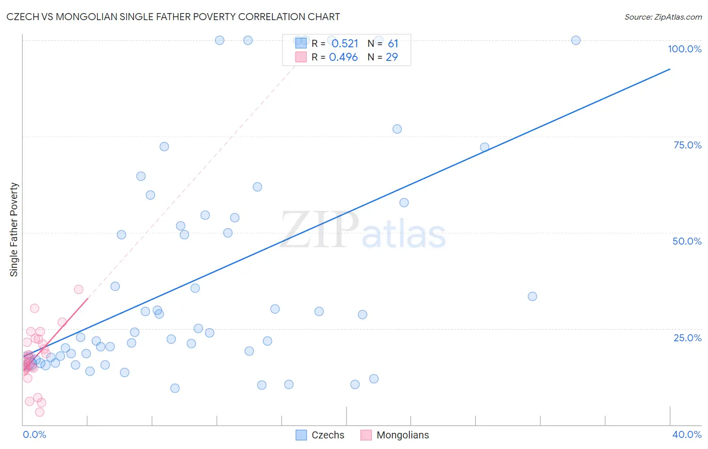 Czech vs Mongolian Single Father Poverty