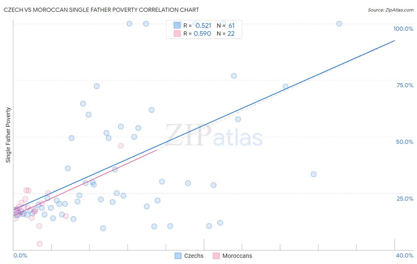 Czech vs Moroccan Single Father Poverty