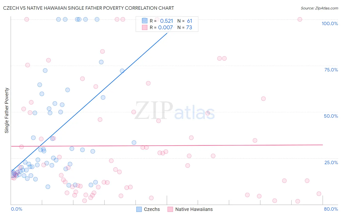 Czech vs Native Hawaiian Single Father Poverty