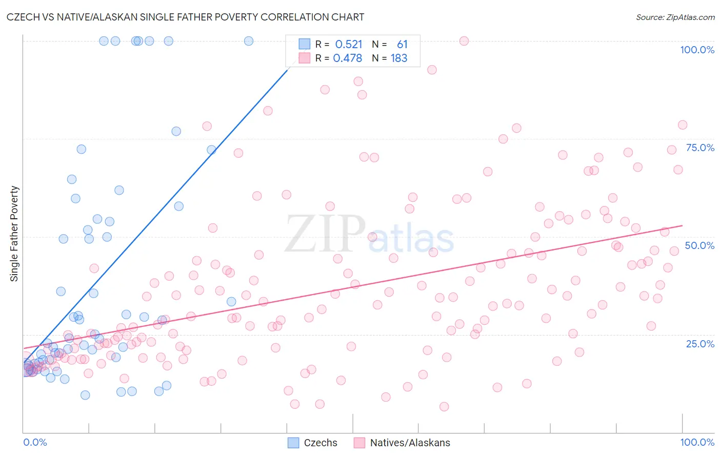 Czech vs Native/Alaskan Single Father Poverty