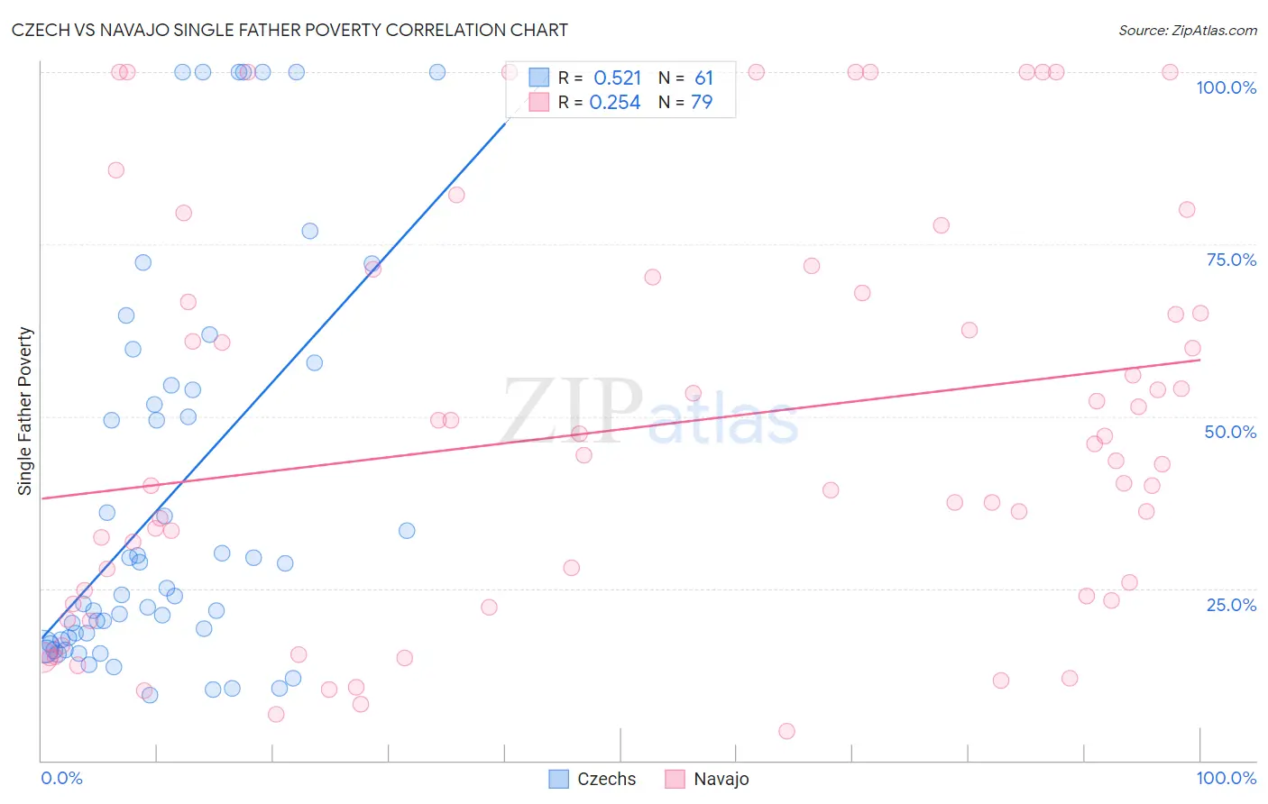 Czech vs Navajo Single Father Poverty