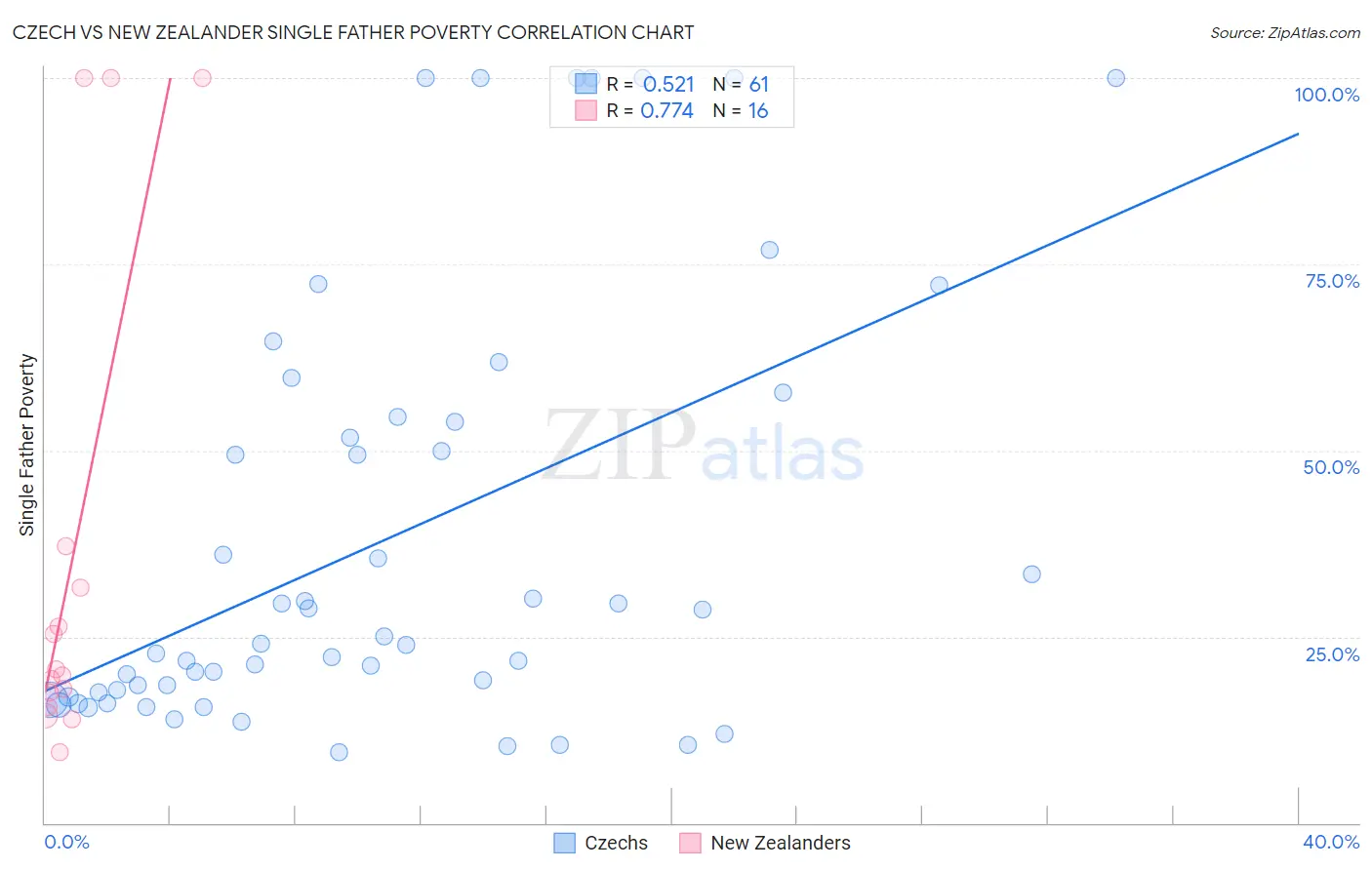 Czech vs New Zealander Single Father Poverty