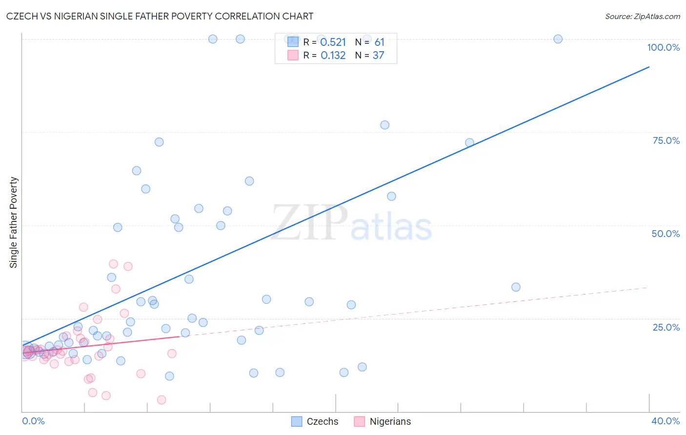 Czech vs Nigerian Single Father Poverty