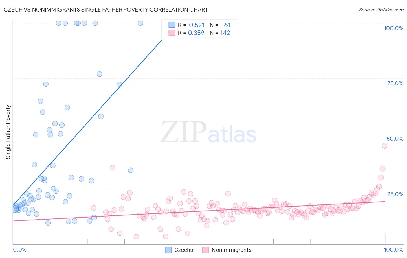 Czech vs Nonimmigrants Single Father Poverty