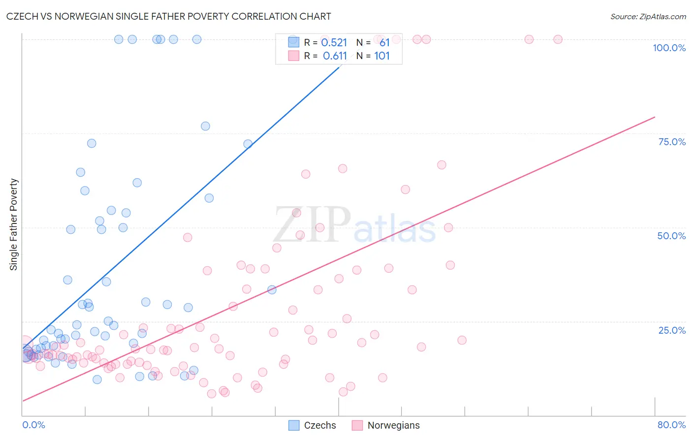 Czech vs Norwegian Single Father Poverty