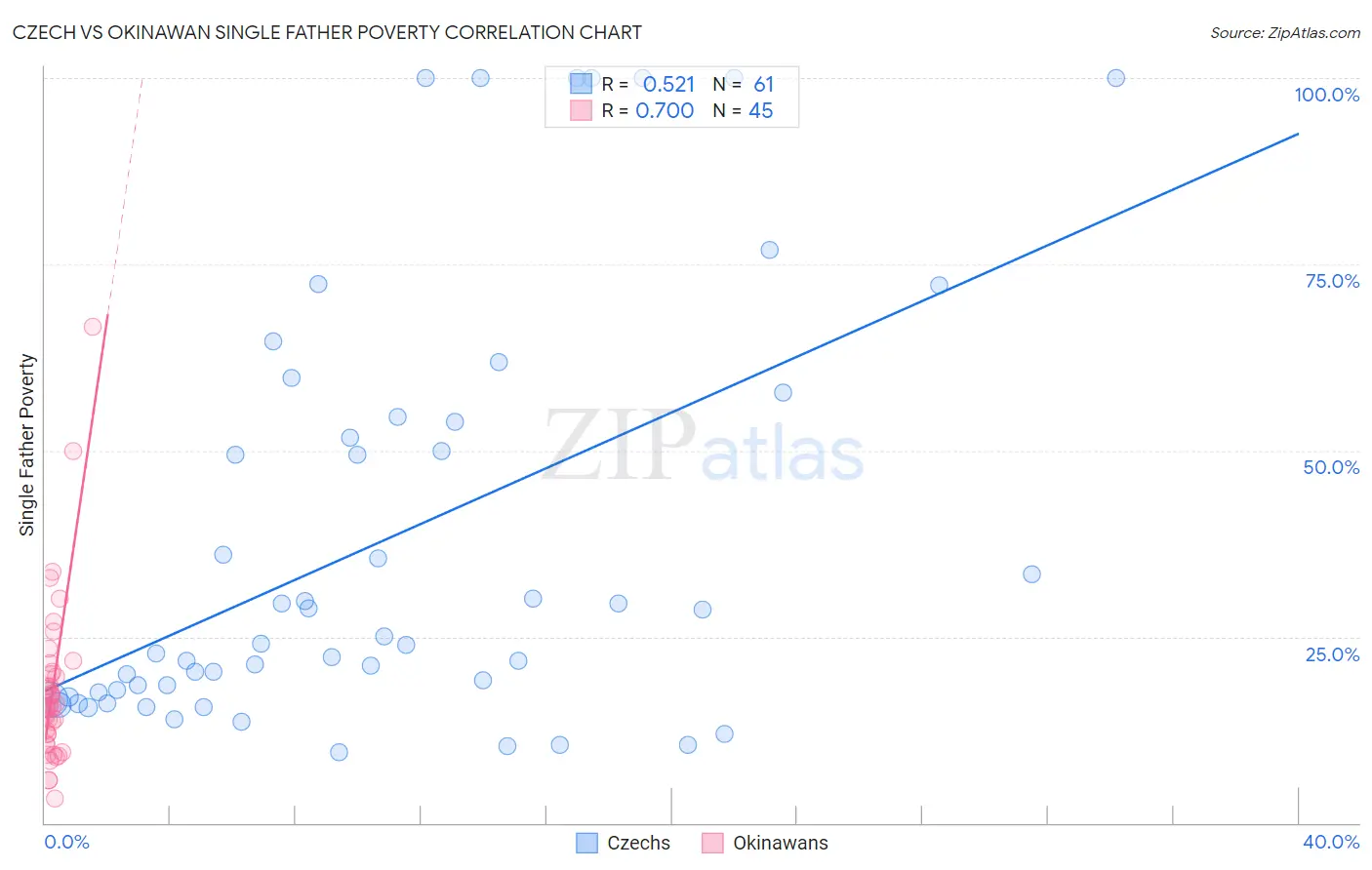 Czech vs Okinawan Single Father Poverty