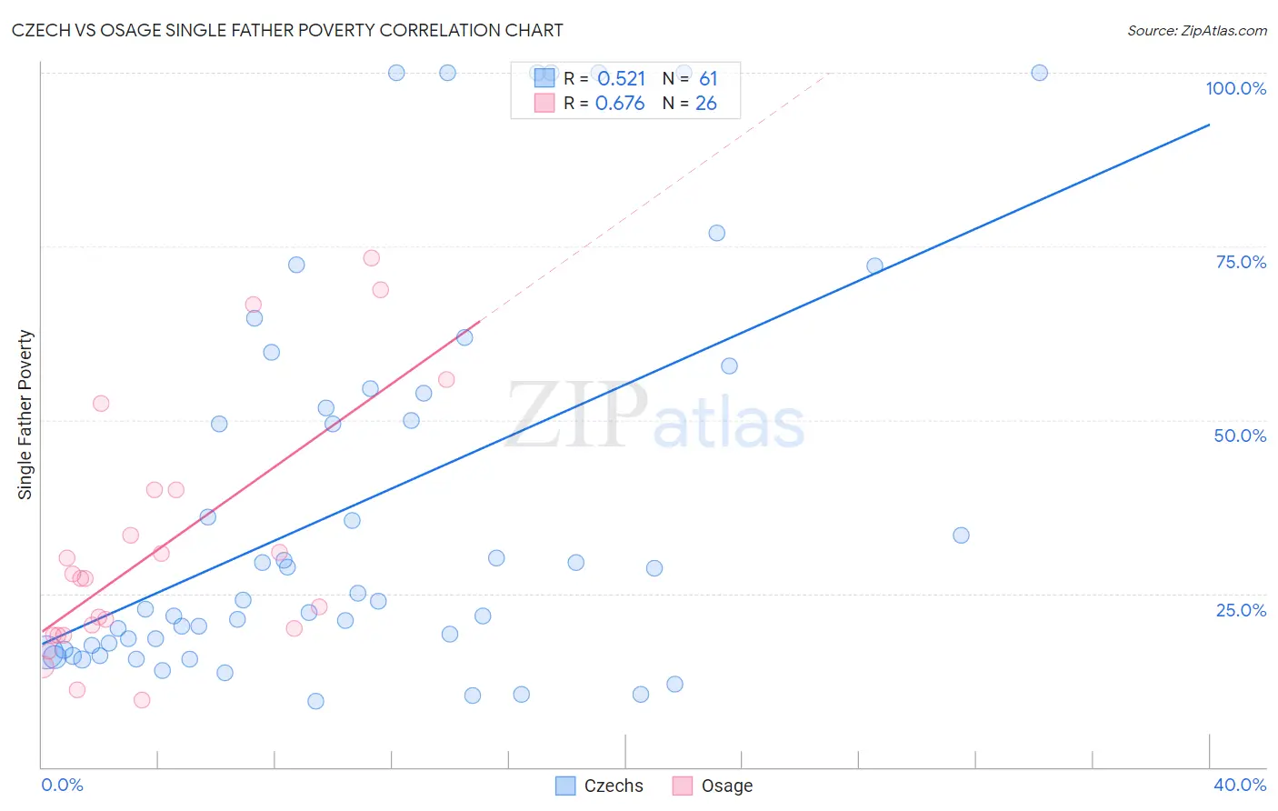 Czech vs Osage Single Father Poverty