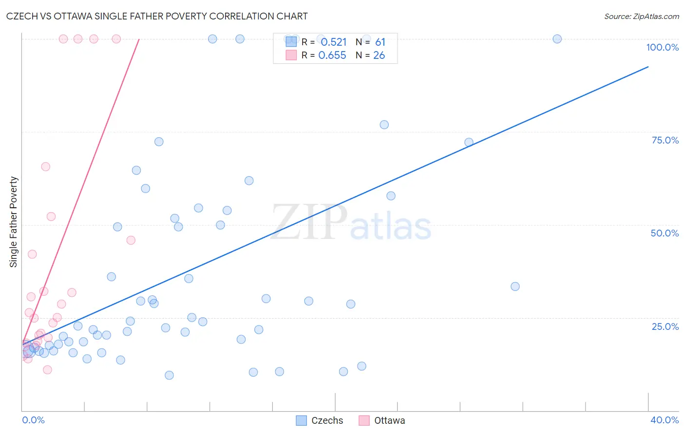 Czech vs Ottawa Single Father Poverty