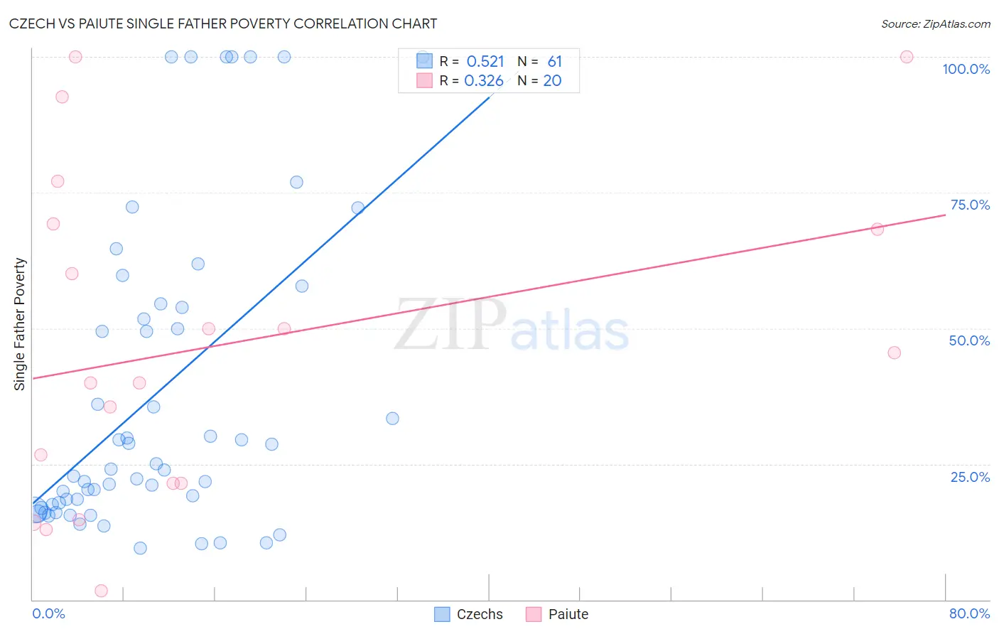 Czech vs Paiute Single Father Poverty