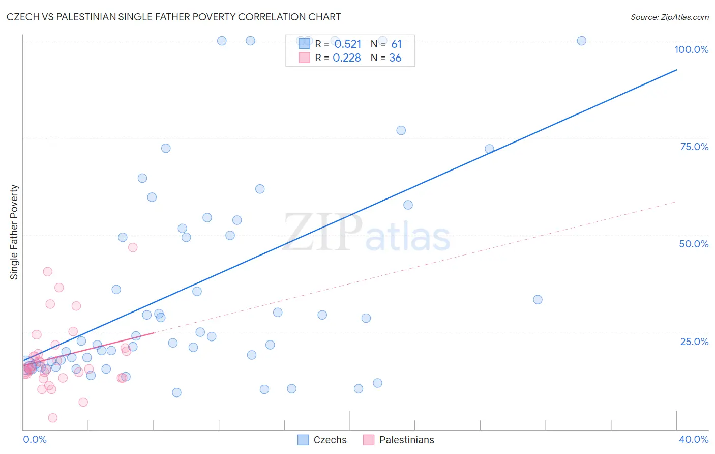 Czech vs Palestinian Single Father Poverty